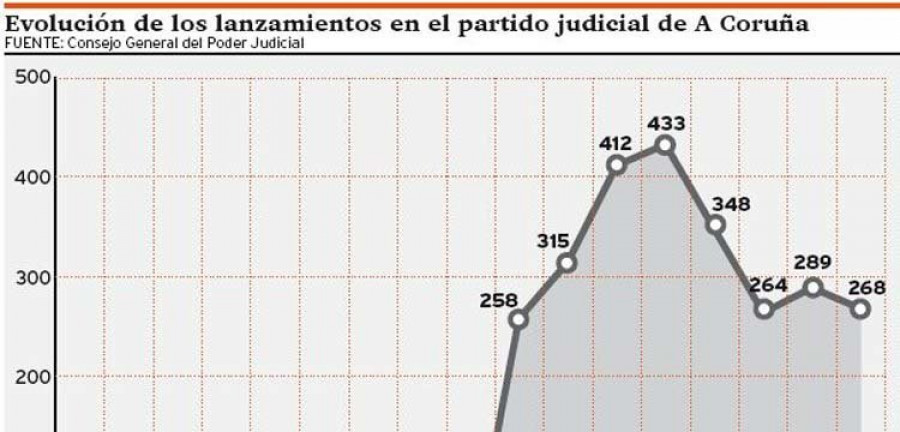 Los desahucios crecieron un 23% 
en el segundo trimestre del año