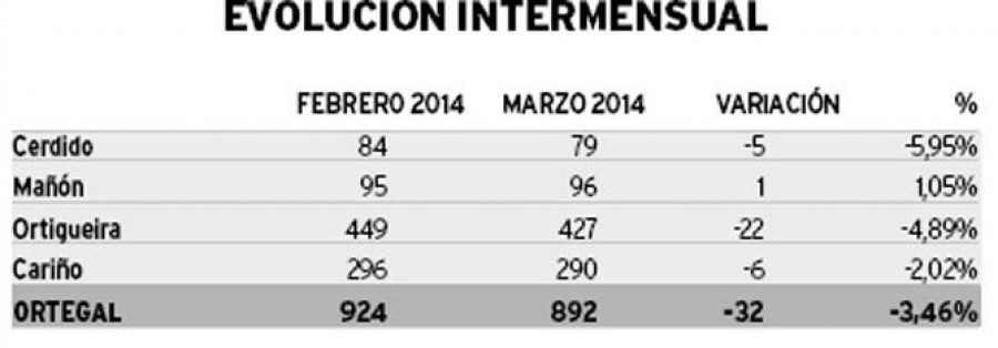 Baja el desempleo por segundo mes consecutivo y en términos interanuales