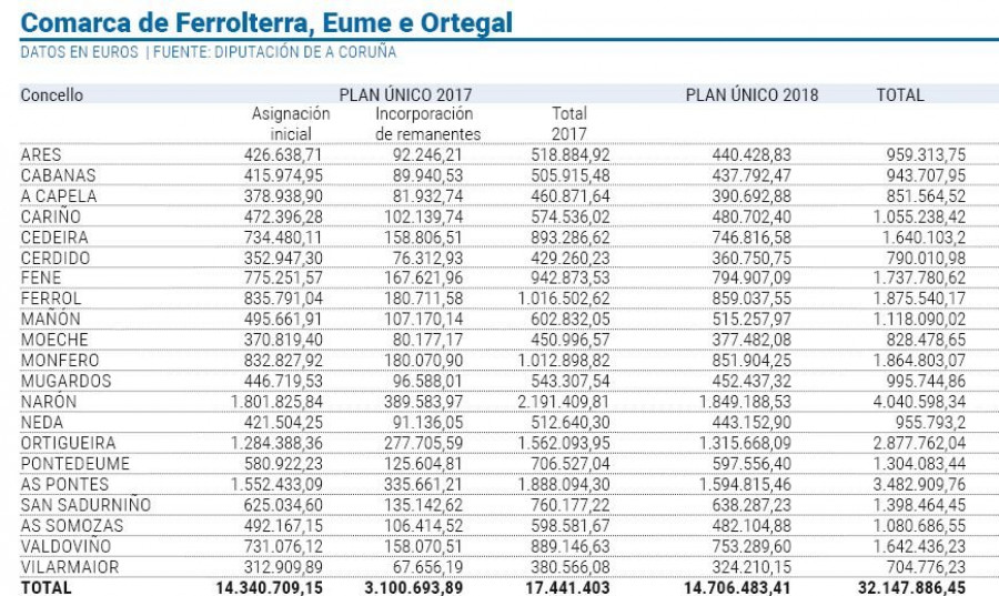 El Plan Único alcanza los 17,4 millones con la incorporación de remanentes