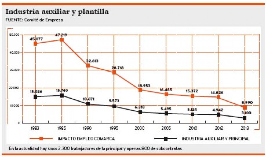 El naval perdió casi 12.000 empleos directos desde 1983