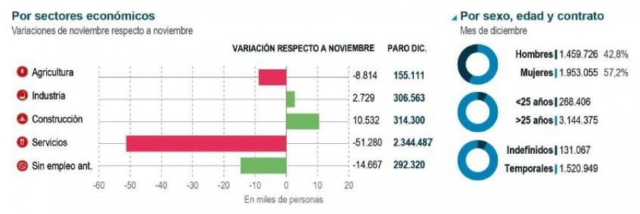 Galicia cierra 2017 con un total de 20.901 desempleados menos, una caída del 10%