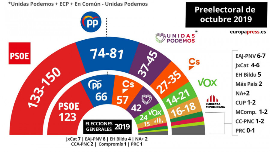 El CIS augura un Gobierno de Sánchez en un sondeo previo a la crisis catalana