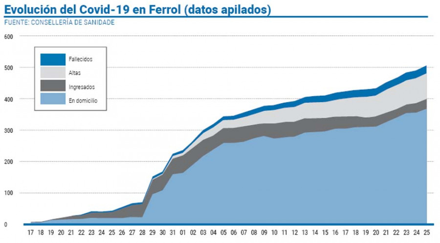 El Área Sanitaria ferrolana alcanza los 400 afectados en una nueva jornada de luto