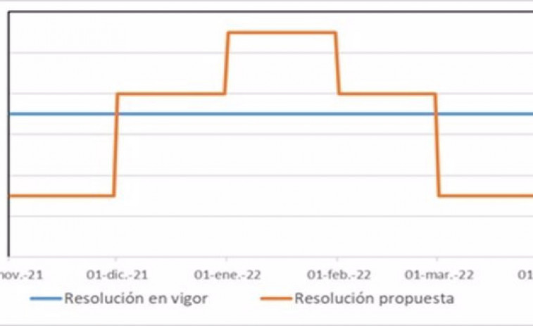 El Gobierno aprueba un Plan Invernal del sistema gasista para garantizar el suministro al mínimo coste