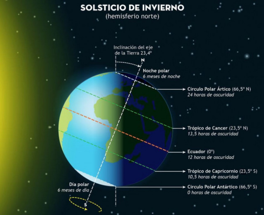 ¿Cuándo empieza la temporada de invierno en la Tierra este año 2022?