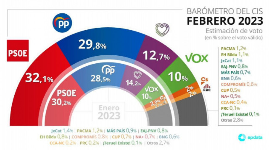 El CIS dispara al PSOE y castiga a Podemos en plena polémica del sí es sí