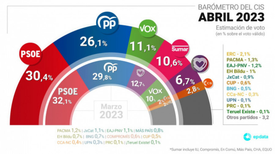 La irrupción de Sumar hunde a Podemos en el CIS pero impulsa a las izquierdas