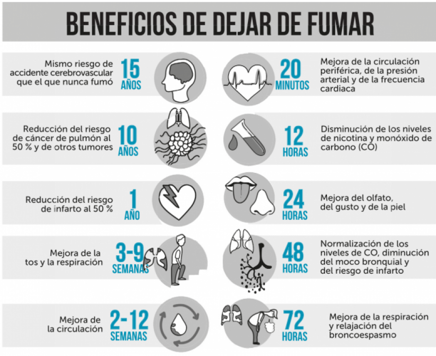 Los beneficios de dejar de fumar ahora