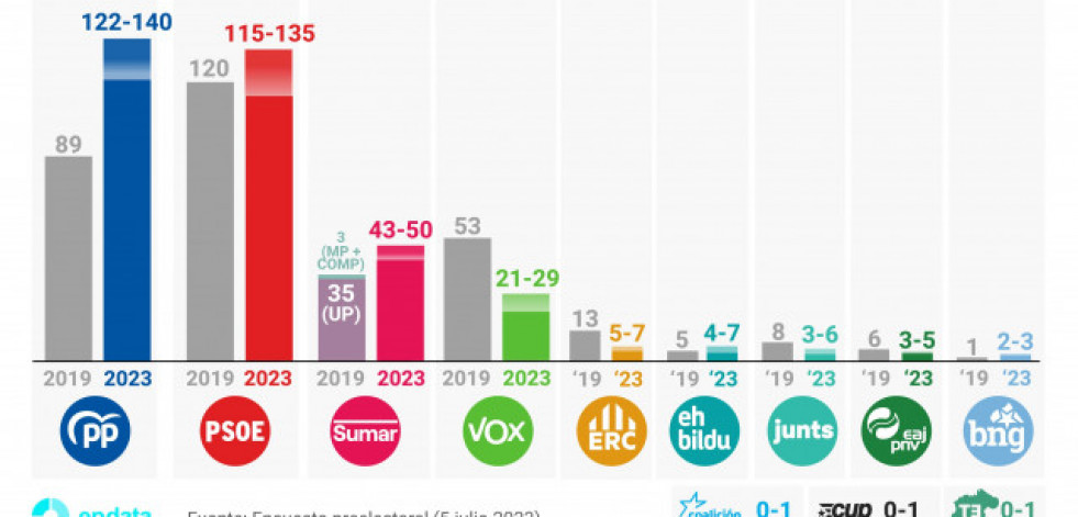 El CIS da por vez primera la victoria al PP, aunque no sumaría mayoría absoluta con Vox