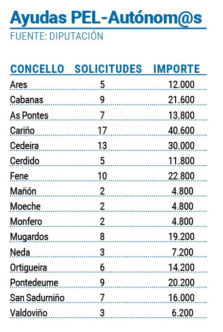 Tabla ayudas autu00f3nomos Ferrol Eume Ortegal