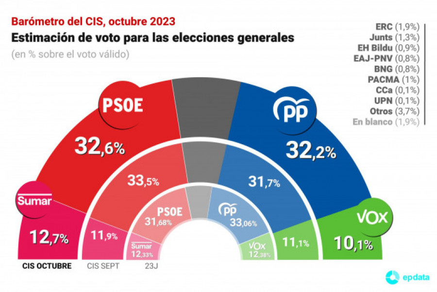 El CIS pronostica un empate entre PSOE y PP en plena negociación para investir a Sánchez