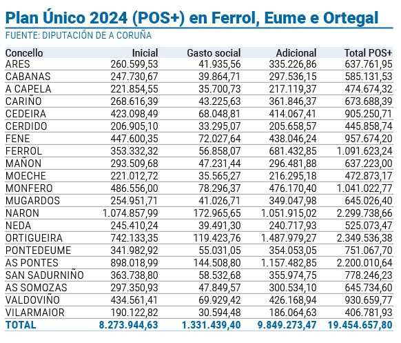 Tabla POS 2024 Ferrol Eume Ortegal