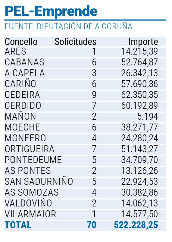 PEL EMPRENDE Ferrol, Eume,Ortegal