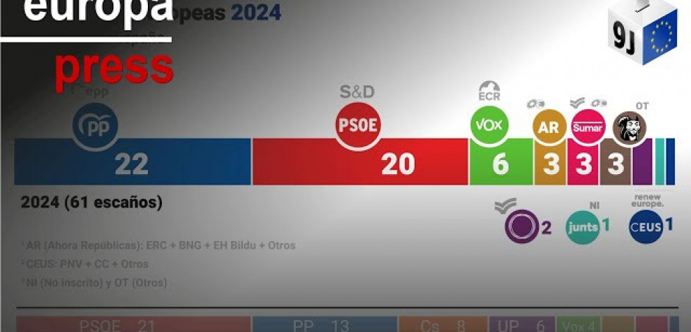 El PPE gana las elecciones al Parlamento Europeo y habrá una mayoría proeuropea