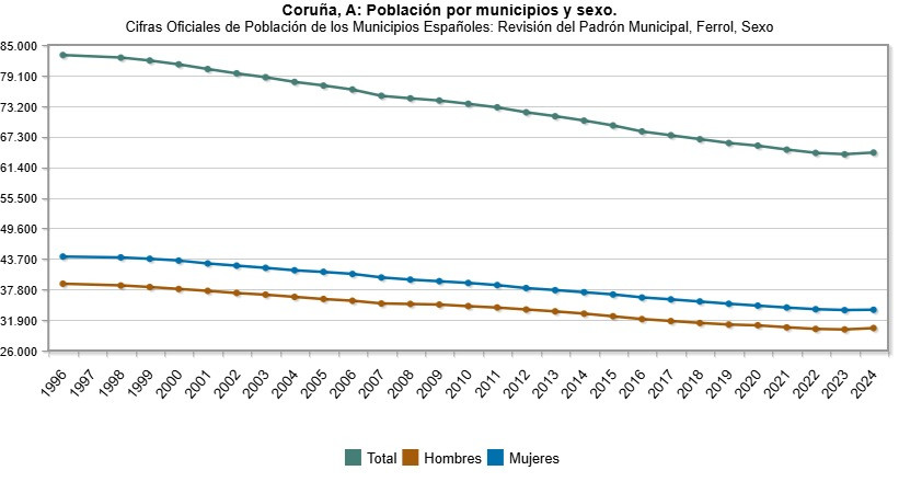 Gru00e1fico poblaciu00f3n Ferrol