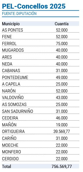 Tabla PEL CONCELLOS 2025