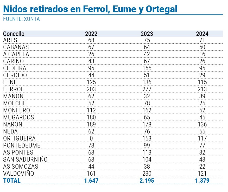 Tabla velutina comarcas Ferrol Eume Ortegal