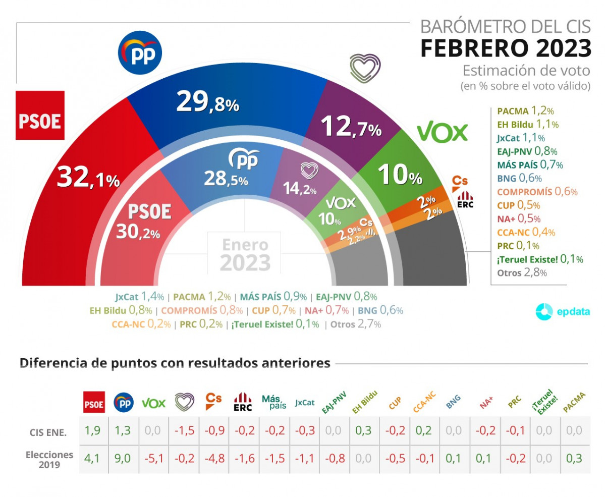 EuropaPress 4994717 grafico estimacion voto proximas elecciones generales centro investigaciones 13003331