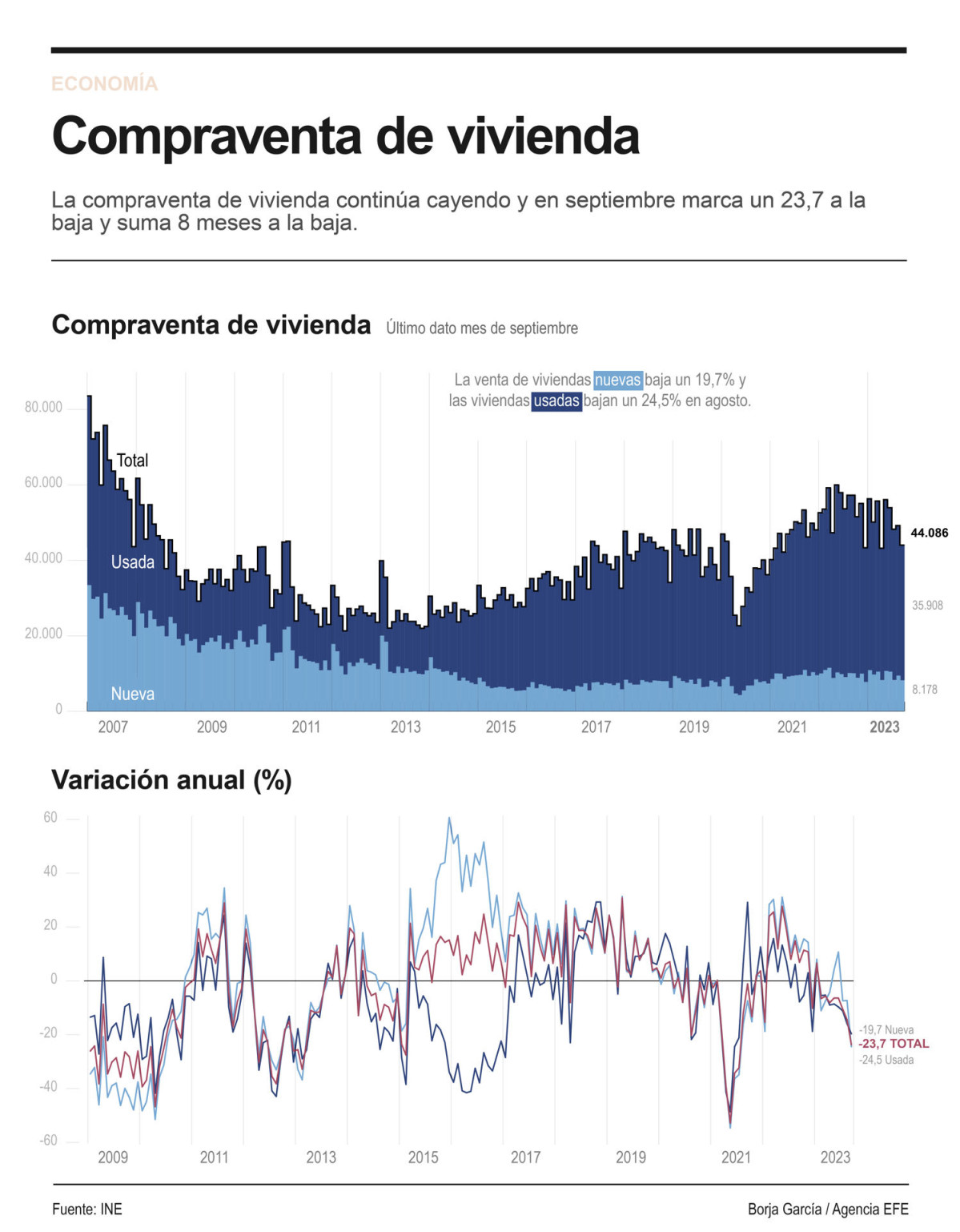 Gru00e1fico compra y venta de viviendas