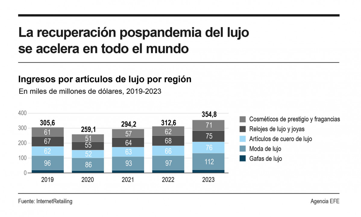 Artículos de lujo